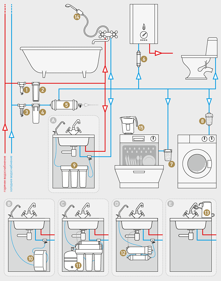 Схема очистки воды в квартире