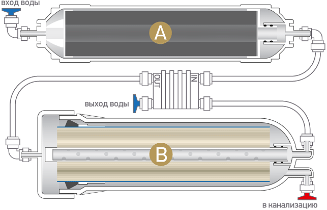 Принципиальная схема системы обратного осмоса Osmos Stream Compact OD200