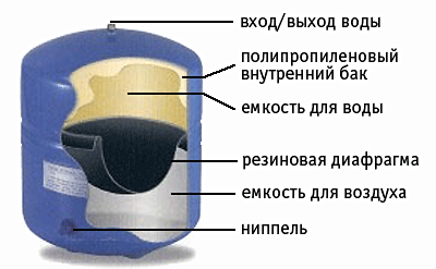 Накопительный бак для систем обратного осмоса